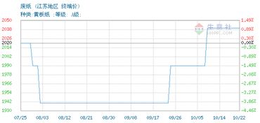 廢紙價格, 2019年10月22日廢紙價格,江蘇地區廢紙2019年10月22日最新價格