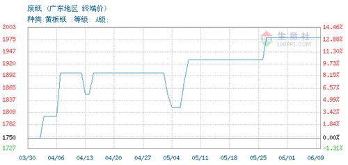 廢紙價格, 2020年06月08日廢紙價格,廣東地區廢紙2020年06月08日最新價格