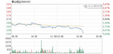 青山紙業2月9日盤中跌幅達5%，紙業板塊承壓分析